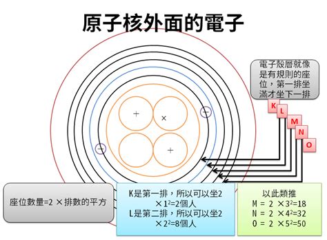 電子排列2 8 8|Master the 2